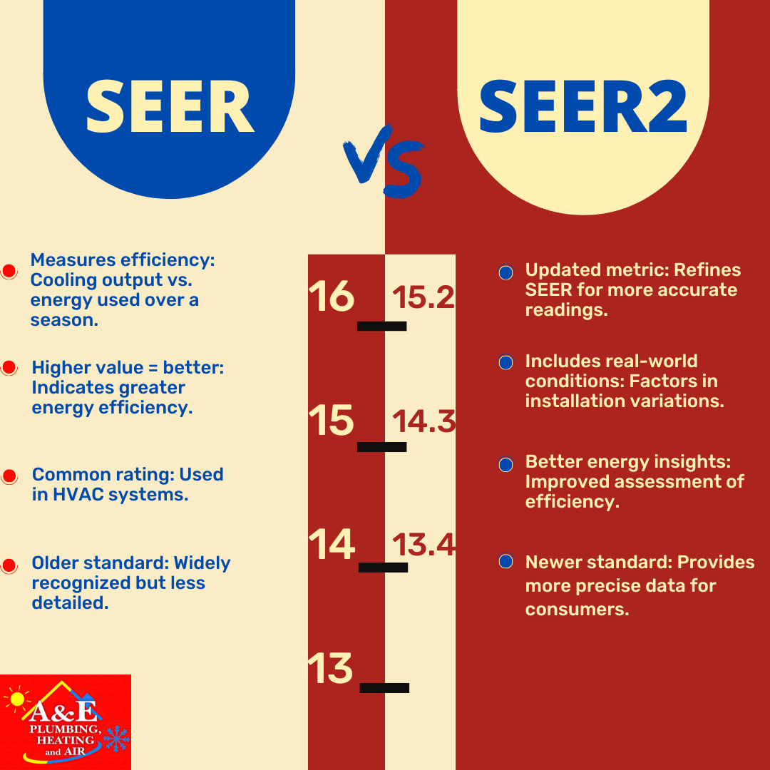 What is the difference between seer and seer2 